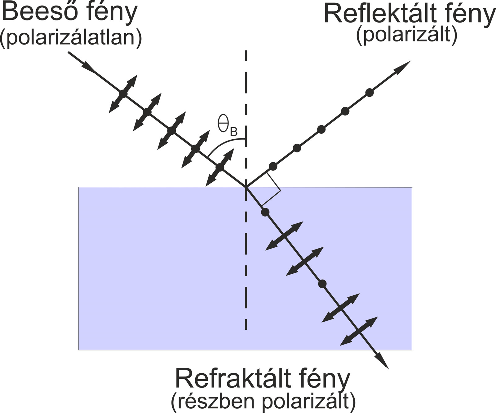 Diagram sudut Brewster, 9 Juni 2020. Ukuran diubah dan dikonversi ke JPEG tanpa pemotongan.