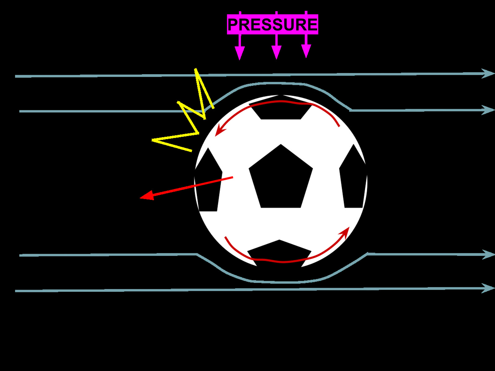 Diagram efek Magnus pada bola topspin, 23 Mei 2022. Ukuran diubah dan dikonversi ke JPEG tanpa pemotongan.