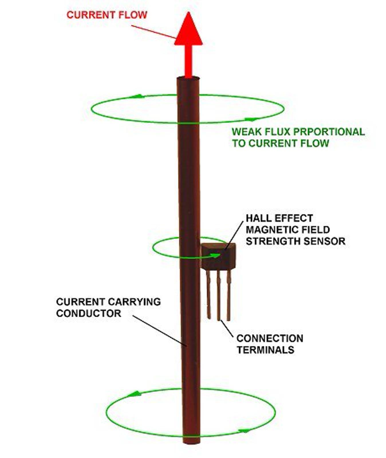 Diagram prinsip sensor arus berbasis efek Hall, 20 Maret 2024. Ilustrasi umum, bukan perangkat TaIrTe4/CGT atau data eksperimen penelitian 2026; berkas diubah ukuran dan dikonversi ke JPEG.