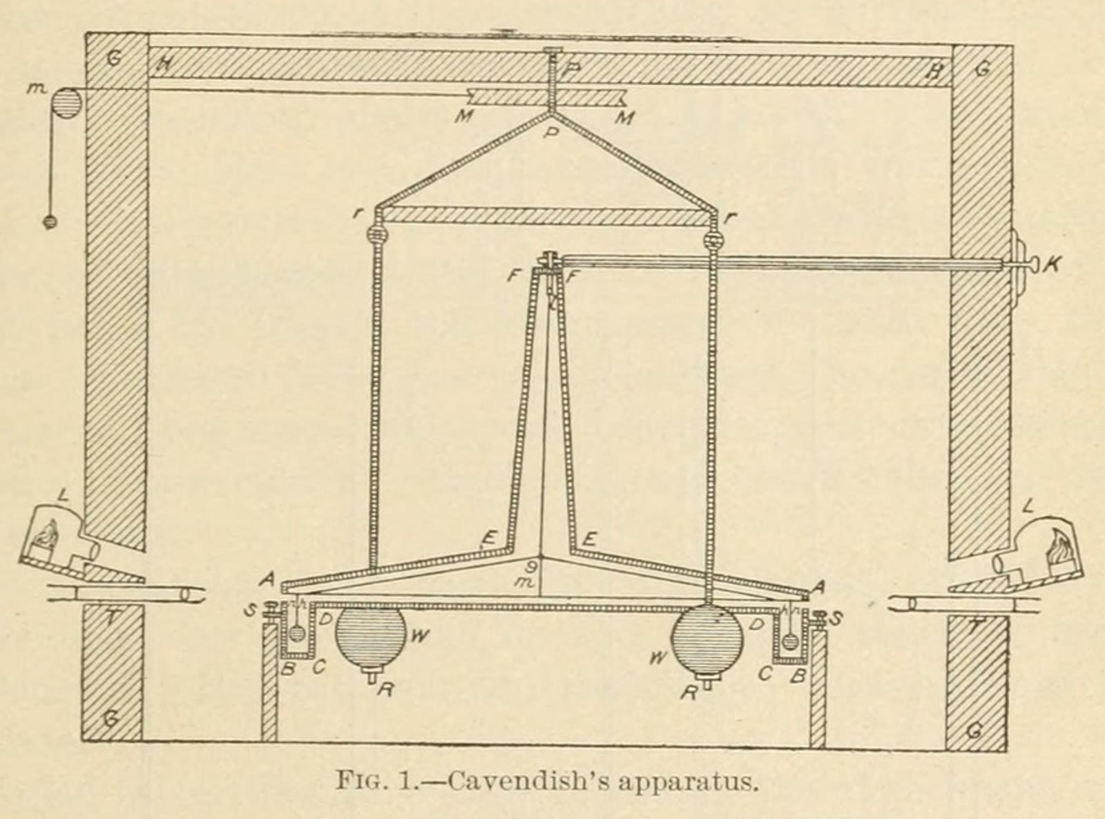Dokumentasi perangkat Cavendish untuk pengukuran gravitasi dalam laporan tahunan Smithsonian tahun 1901. Foto arsip ini bukan rekaman percobaan asli 1798 atau perangkat laboratorium modern; berkas diubah ukuran dan dikonversi ke JPEG.