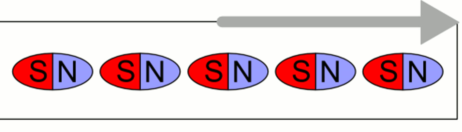 Skema konseptual magnetostriction, dibuat pada 2008. Ukuran perubahan dibesarkan untuk penjelasan; animasi dikonversi menjadi bingkai JPEG statis tanpa pemotongan.