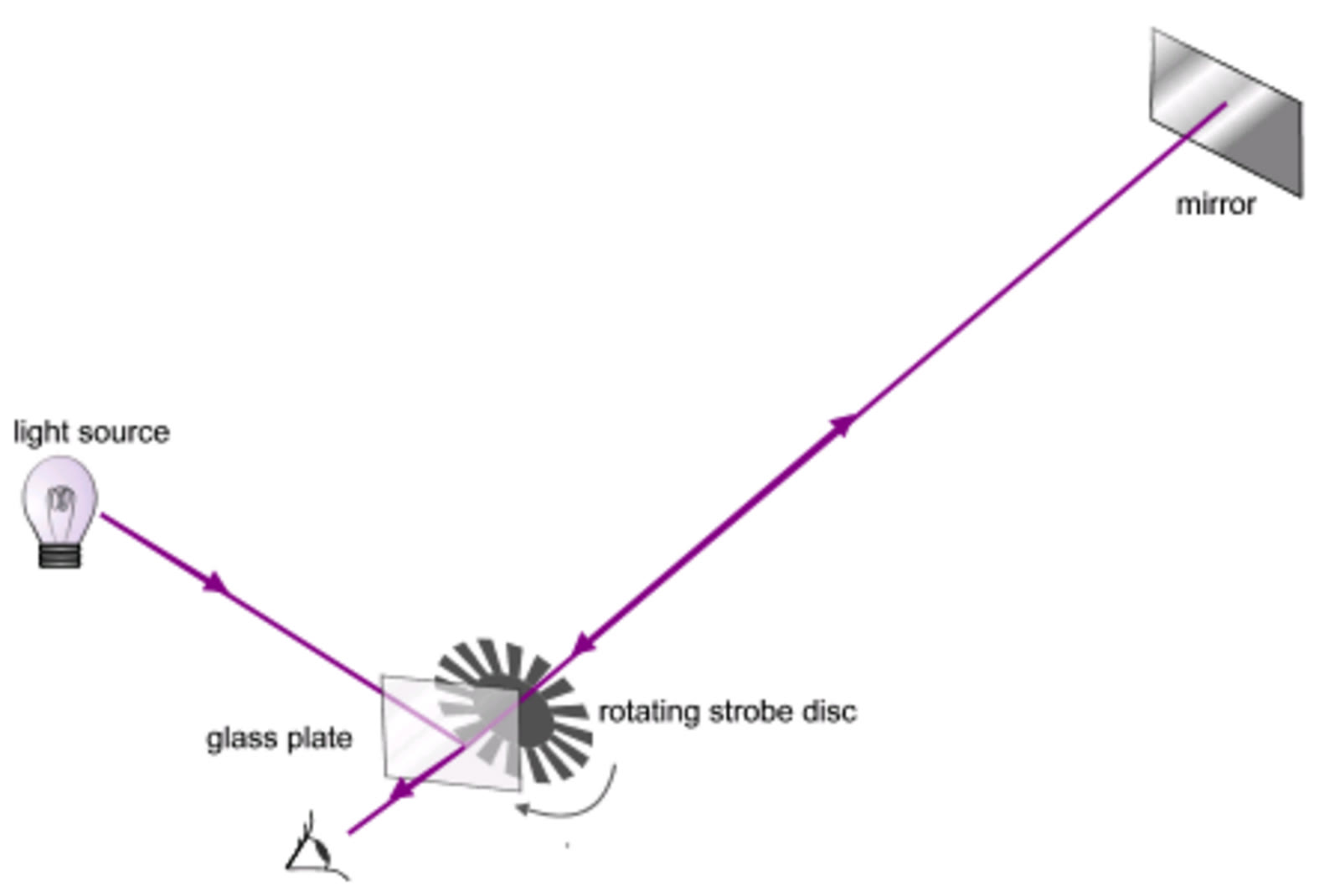 Diagram percobaan roda bergerigi Fizeau, dibuat pada 2004. Ukuran diubah dan dikonversi ke JPEG tanpa mengubah susunan elemen.