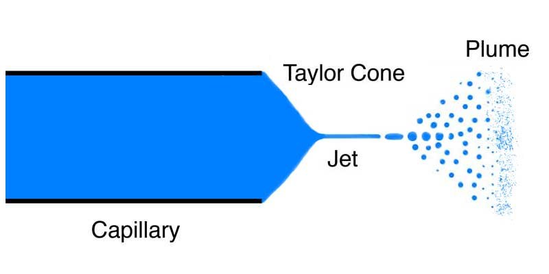 Skema electrospray dengan kerucut Taylor, jet, dan tetesan, dibuat 2 Mei 2007. Gambar bersifat diagram ilmiah.