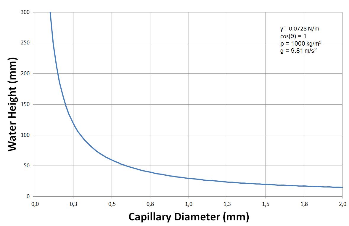 Diagram ketinggian air akibat gaya kapiler pada pipa kaca dengan beberapa diameter, dibuat 17 Juni 2014. Karya: Hermann Luyken; halaman gambar: https://commons.wikimedia.org/wiki/File:2014.06.17_Water_height_capillary.jpg; lisensi CC0 1.0: https://creativecommons.org/publicdomain/zero/1.0/. Perubahan: diperkecil dan dikonversi ke JPEG.