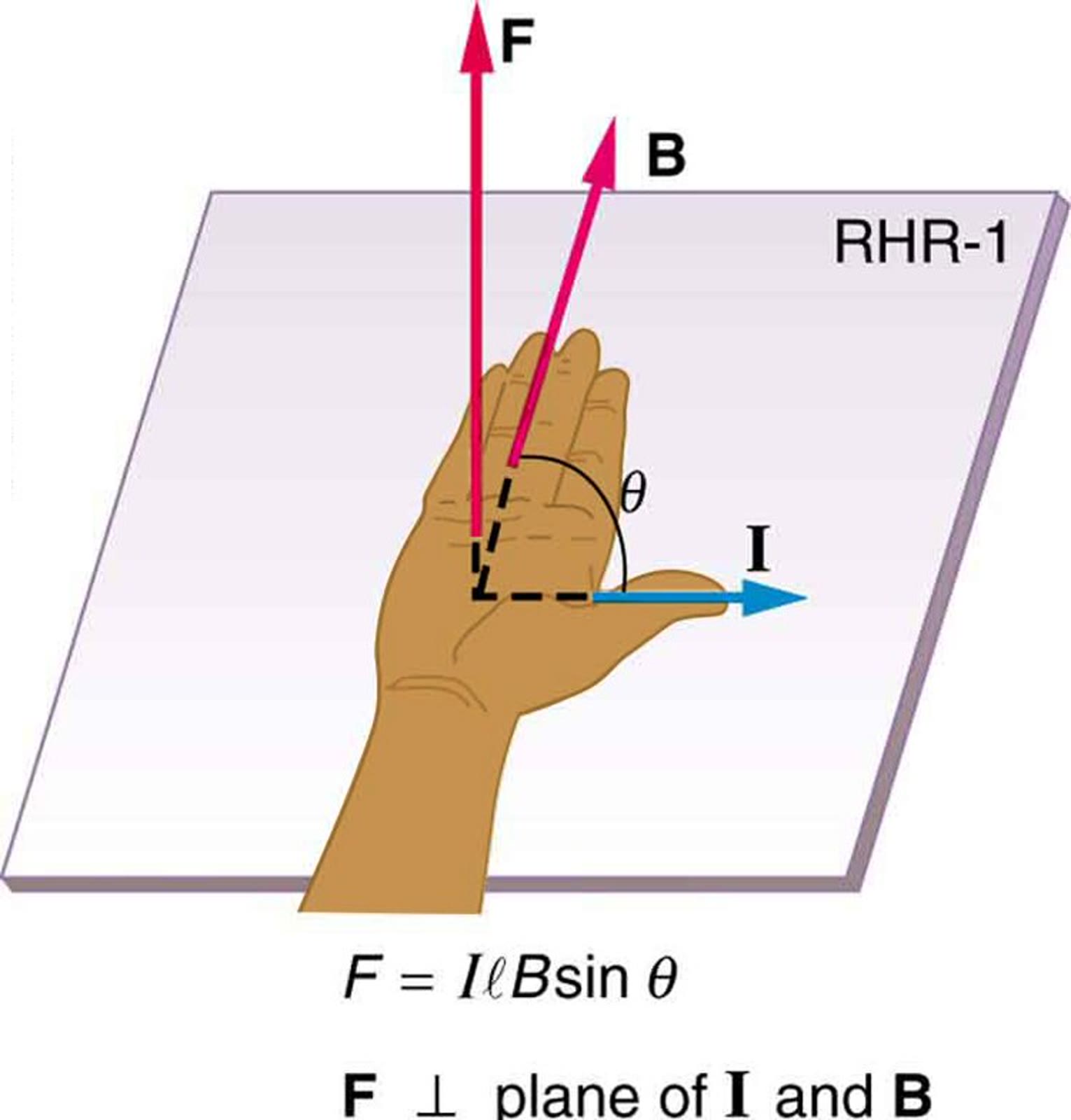 Diagram gaya magnet pada kawat berarus di antara kutub magnet, diterbitkan OpenStax pada 2011. Berkas dikonversi ke JPEG tanpa mengubah isi.