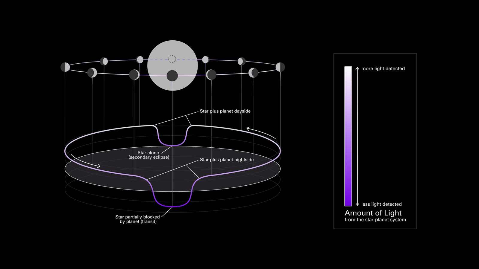 Diagram kurva fase eksoplanet, dirilis 8 Januari 2024. Ilustrasi memperlihatkan perubahan kecerahan sepanjang orbit, bukan foto langsung; berkas diubah ukuran dan dikonversi ke JPEG.