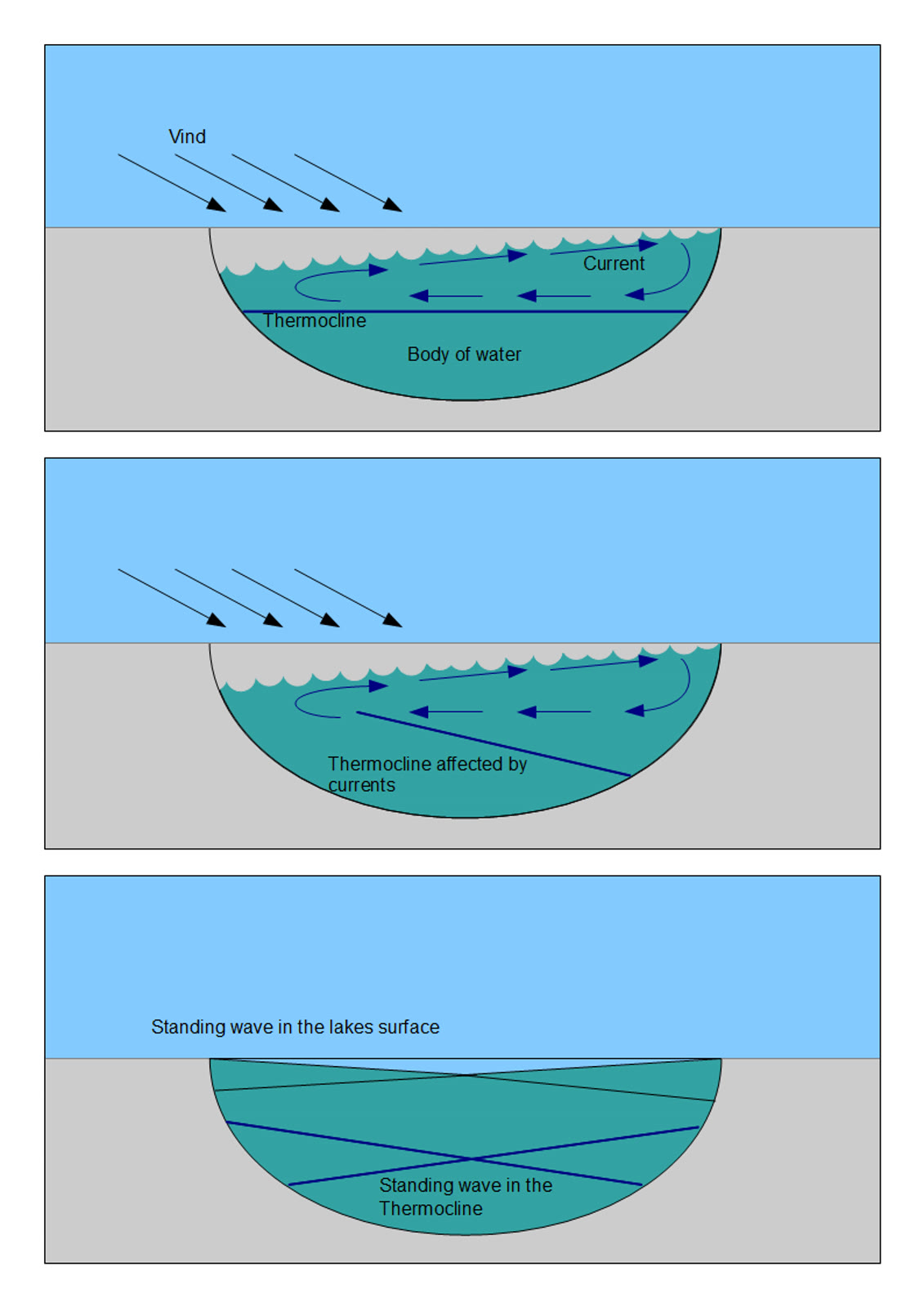 Ilustrasi seiche di danau, 25 Januari 2014. Diagram konseptual, bukan rekaman kejadian; ukuran diubah dan dikonversi dari PNG ke JPEG tanpa mengubah isi.