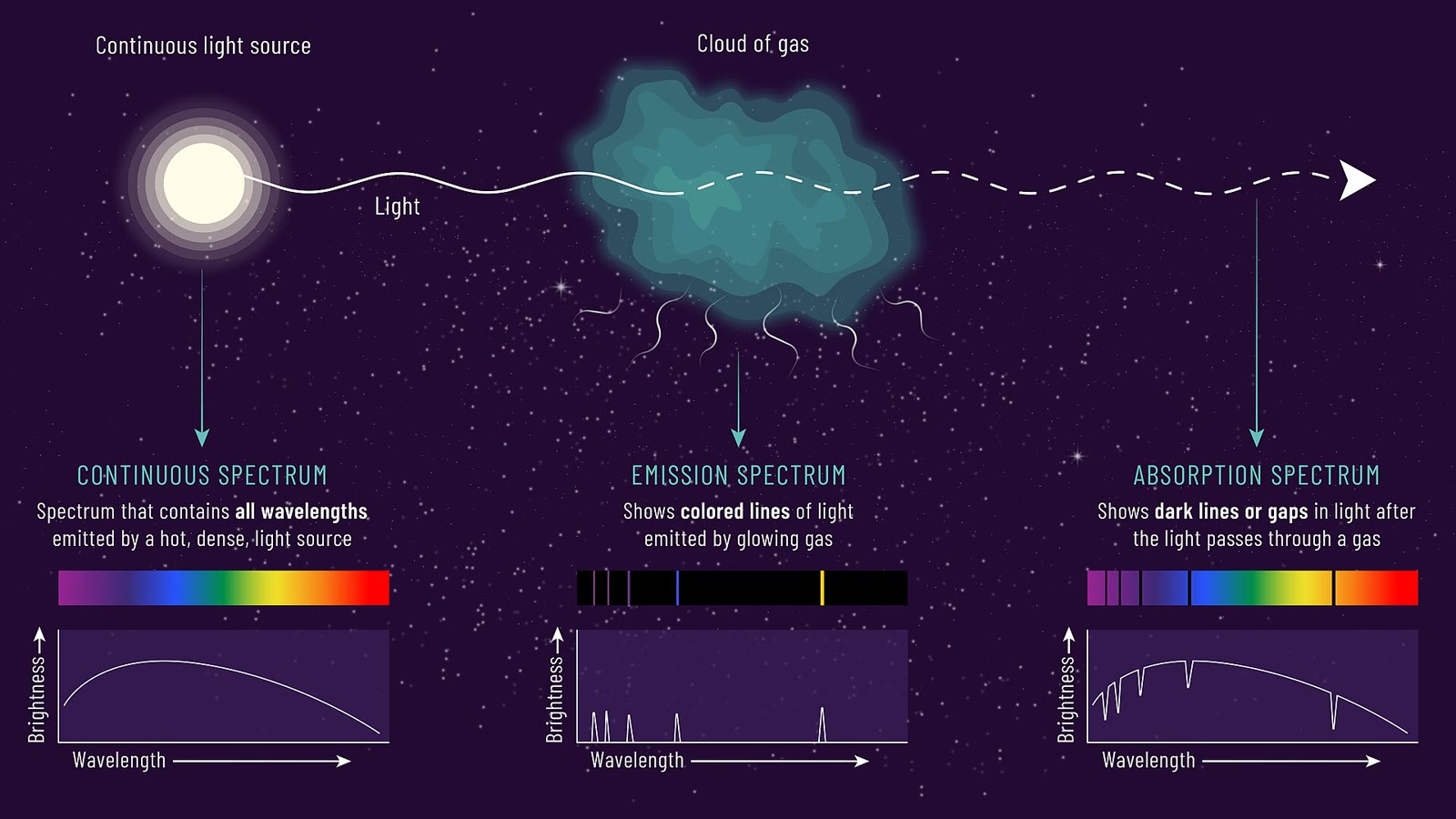 Diagram spektrum kontinu, emisi, dan absorpsi, diunggah 31 Juli 2024 menurut metadata berkas. Diagram diubah ukuran dan dikonversi ke JPEG tanpa mengubah isi informasinya.